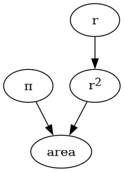 digraph area {
    "pi" [label=< π >]
    "pi" -> "area"
    "r2" [label=< r<sup>2</sup> >]
    "r2" -> "area"
    r -> "r2"
}